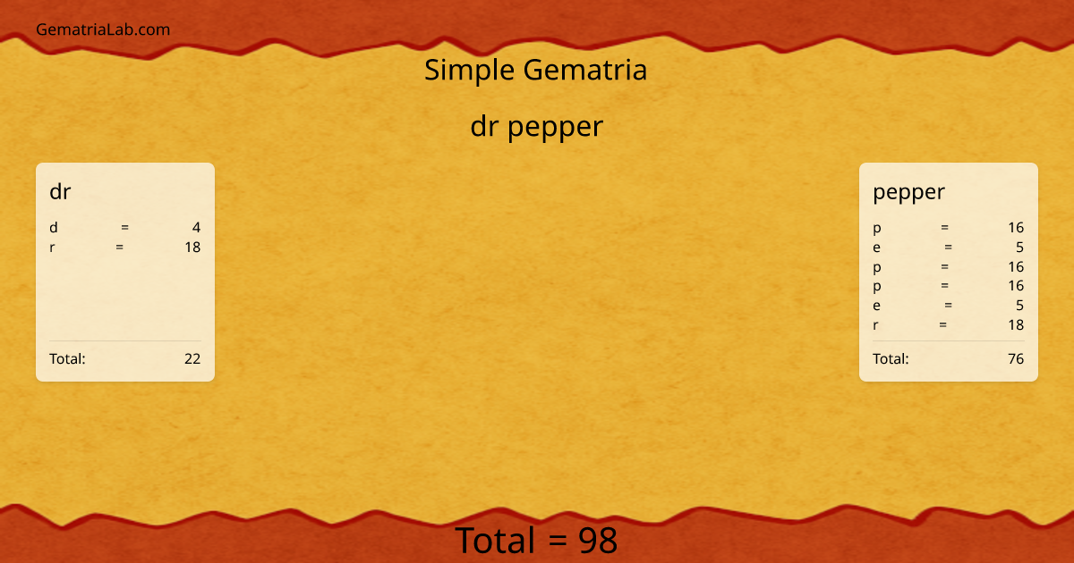 dr pepper in simple Gematria